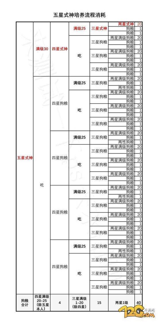 　　五星式神培养流程消耗
