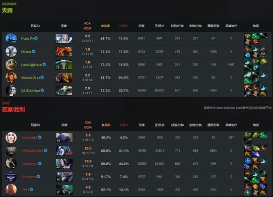 DOTA2 TS6巅峰联赛EHOME淘汰出局 VP挺进总决赛