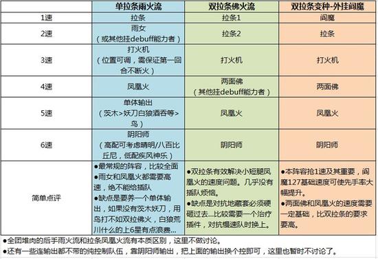  阵容组成