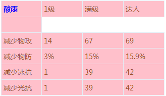 DNF魔道辅助进阶指引教学 教你轻松划水20人