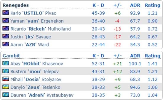 Gambit轻取Renegades登顶DreamHack冬季赛