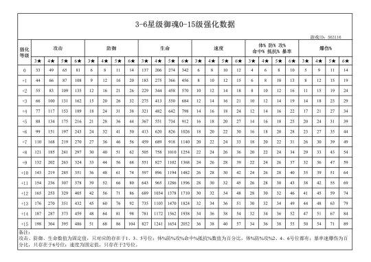 御魂怎样才算好？阴阳师中后期御魂培养攻略