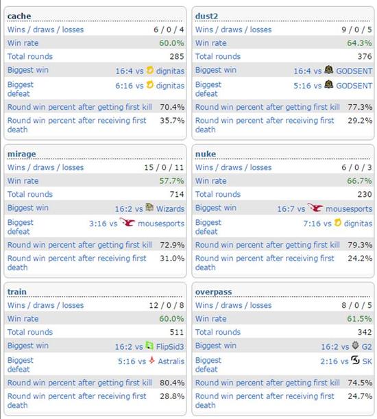 过去三个月FaZe没有打过一场Cobble 其余地图胜率均在50%以上