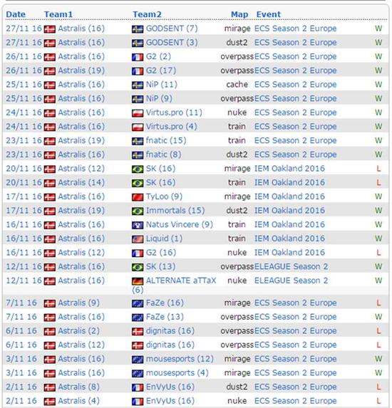 Astralis11月的比赛中豪取19胜8负的出色战绩