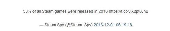 数据：2016年Steam共发布4207款游戏 占总数的38%