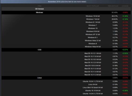 Windows 10突飞猛进！PC玩家集体抛弃Windows 7