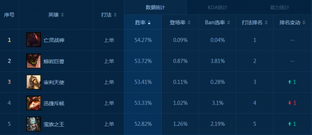 6.23版本上单五巨头盘点：羊刀破败加强影响颇大
