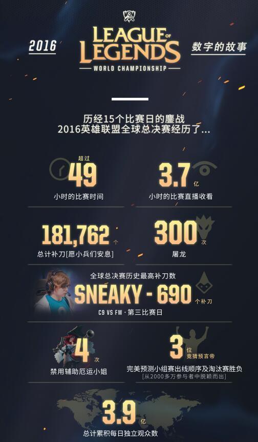 LOL S6总决赛大数据:每日独立观众数3.9亿
