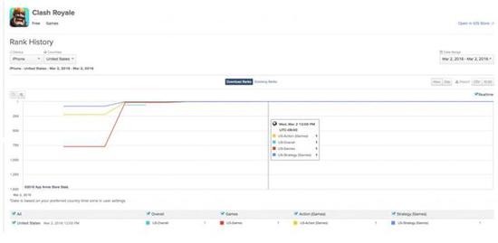 根据App Annie，《部落冲突：皇室战争》于太平洋时间凌晨 2 点在美国发布，直到太平洋时间中午 12 点才在各个类别中登上榜首。
