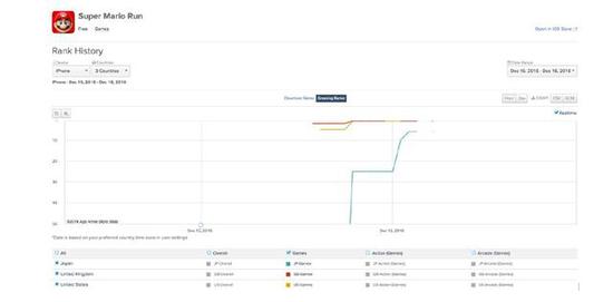 AppAnnie：《超级马里奥Run》上架后3大热议话题