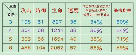 　　1、2星都可以直接吃，3~5星也只是过渡，6星才是最终目标。