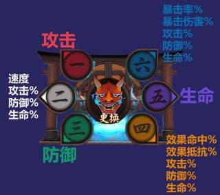 　　因为一三五号主属性固定，二四六号主属性可变，所以一三五号挑副属性，二四六号挑主属性;