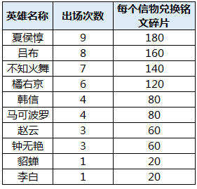 《王者荣耀》12.20更新内容汇总 英雄改动一览