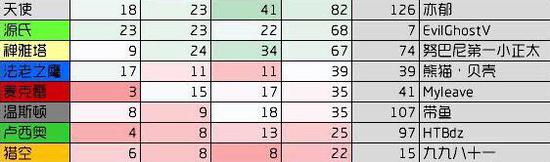 　　第二梯队，1肉-3奶-4输出