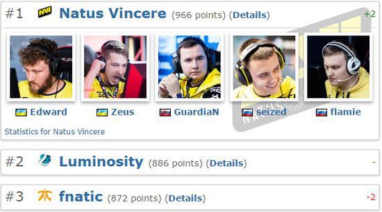 群雄并起 CS:GO本年度曾登顶世界第一的那些战队