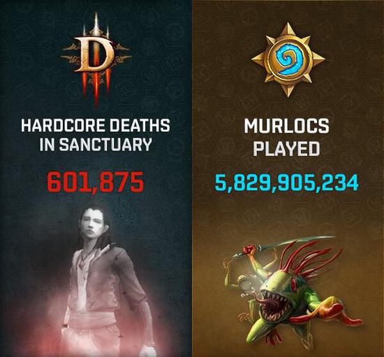 暗黑3专家模式共死亡601875个角色/炉石鱼人类牌共被打出5829905234次