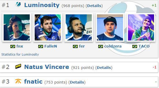群雄并起 CS:GO本年度曾登顶世界第一的那些战队