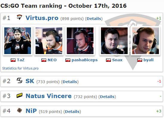 群雄并起 CS:GO本年度曾登顶世界第一的那些战队