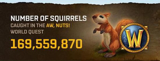 魔兽玩家在世界任务“啊，坚果！”中共抓获169559870只松鼠