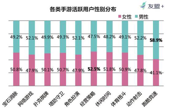 整体来看，手机活跃用户群中，男性与女性用户比例相当：