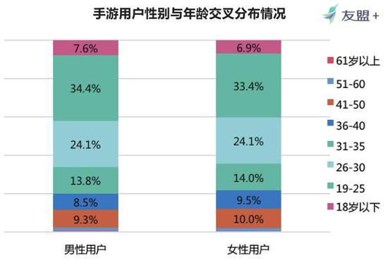 而从年龄层来看，手机活跃用户群仍主要集中于年轻用户群体：