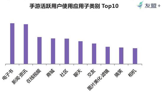 为了能够更好地研究手游活跃用户行为特征，我们分析了活跃用户在其他类别应用的活跃情况：