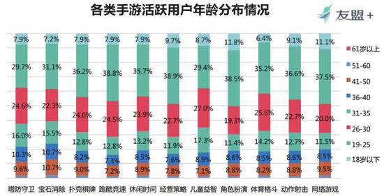 将不同类别游戏的用户群年龄层拆开来看：