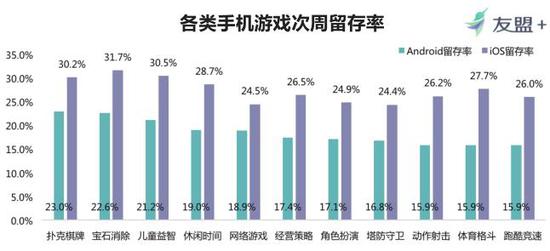 由于游戏的体验不同，各类游戏对用户的留存效果也有所不同：