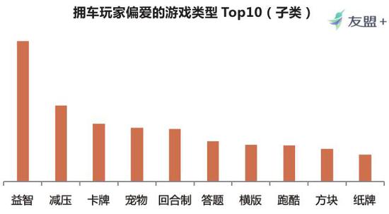 通过对手游用户用车情况进行分析，我们了解到：