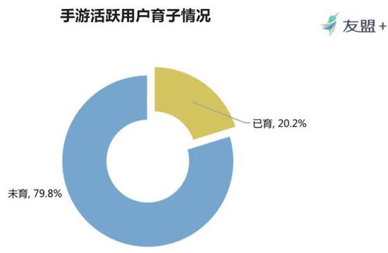 手机游戏活跃用户群中，有30.4%用户是已婚状态，有20.2%的用户是已经育子状态。