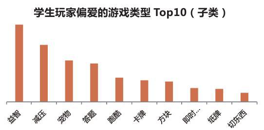 显然，不同职业的用户对于手机游戏的类别也有不同的选择：