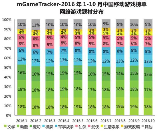 2016年中国移动网络游戏题材相对比较固定，没有大的波动。文学、动漫、魔幻、棋牌占了较大的比例。军事战争题材有小幅上升。