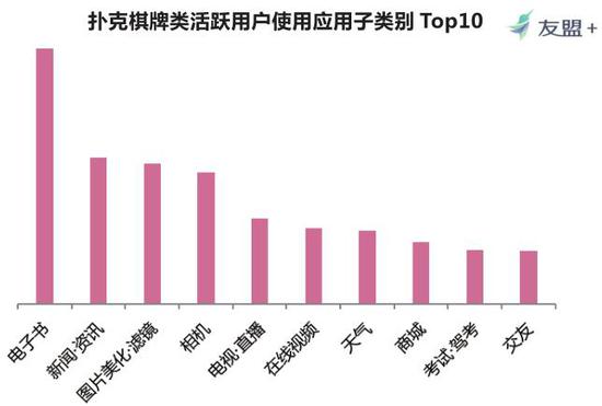 与手游用户的属性类似，不同类别游戏的用户对应用的选择也有所不同：