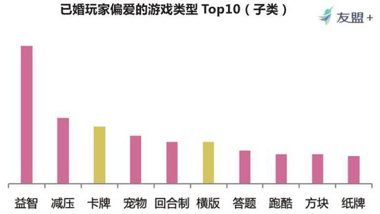 当手游用户从未婚跨向已婚状态时，对手游的偏好也有一些变化：