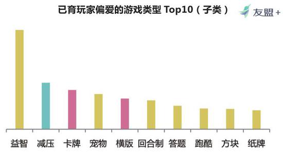 同样的，当手游用户从未育跨向已育状态时，对手游的偏好也有一些变化：