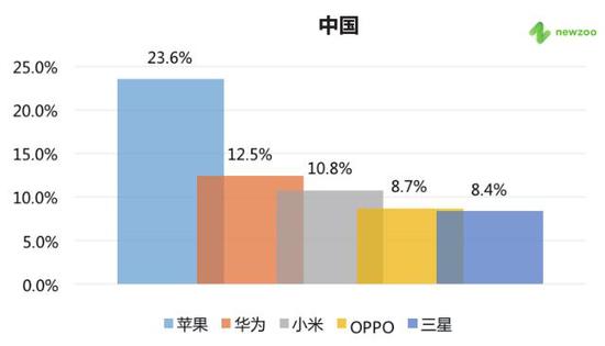 中国地区：在中国，本土品牌表现强劲，华为、小米和OPPO位列前5品牌。苹果依然是使用最广的品牌，市场份额为23.6%。