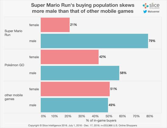 Slice：调查显示《超级马里奥酷跑》男性玩家占80% ...