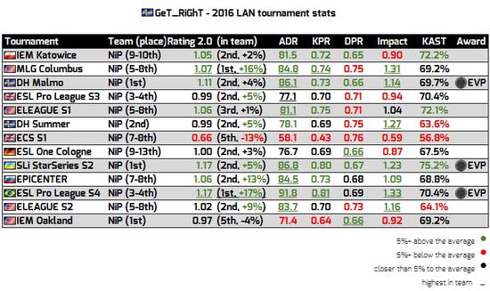 ADR为每局平均伤害，KPR为每局击杀数值，DPR为每局死亡次数