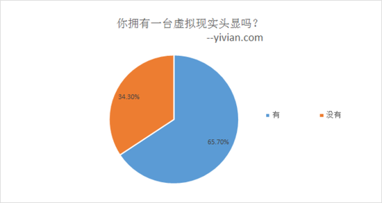65.7%的受访人群拥有一台VR头显，34.3%的人没有。