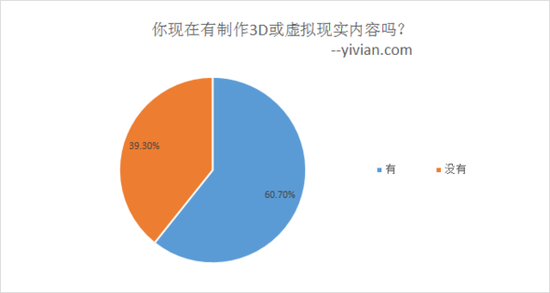13. 你有使用过虚拟现实头显来进行3D建模吗？