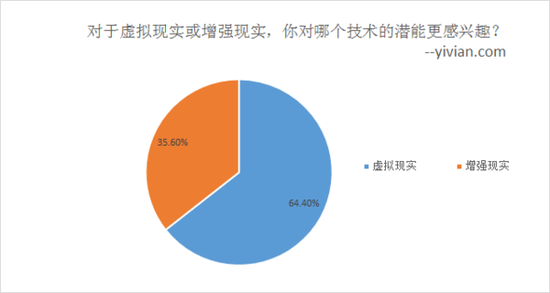 根据调查，大部分的受访者（64.4%）对虚拟现实的潜能更感兴趣。