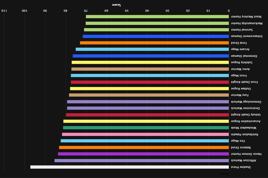 "真实"的DPS排名