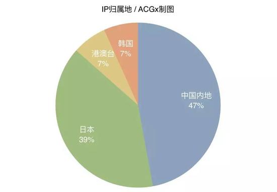 ACGx统计，日本是中国二次元市场最大的IP源头