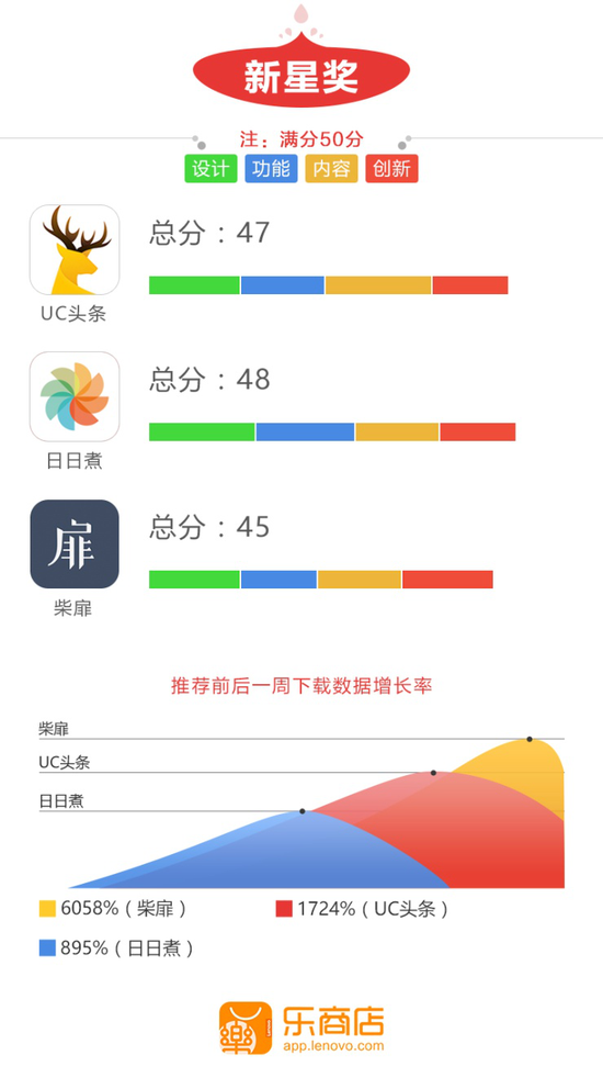&nbsp;&nbsp;报告还展示了首发之星、新品推荐、福利社、专题等合作入选应用。