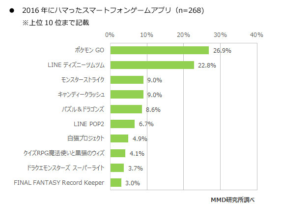2016年启动率最高的5款游戏（总体）