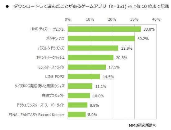 日本市场知晓率最高的10款手游