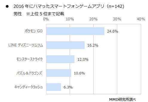 2016年启动率最高的5款游戏（男性玩家）
