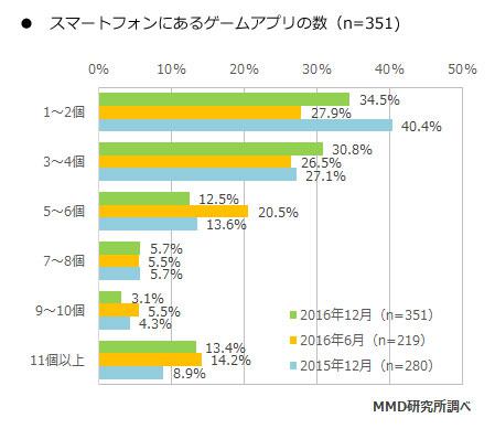 智能机中手游的数量