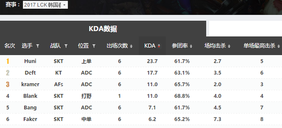 　　Huni出场6次的KDA依然23.7，这个数字极为不