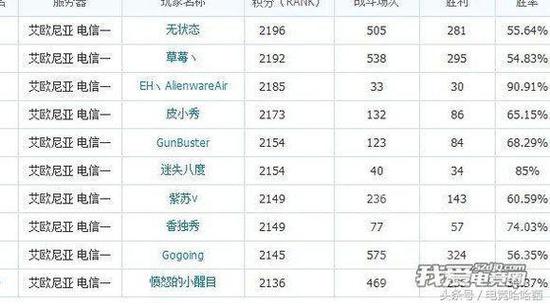 　　第三是蜘蛛侠lucky，第五PDD，第六若风，第七UZI，第八笑笑